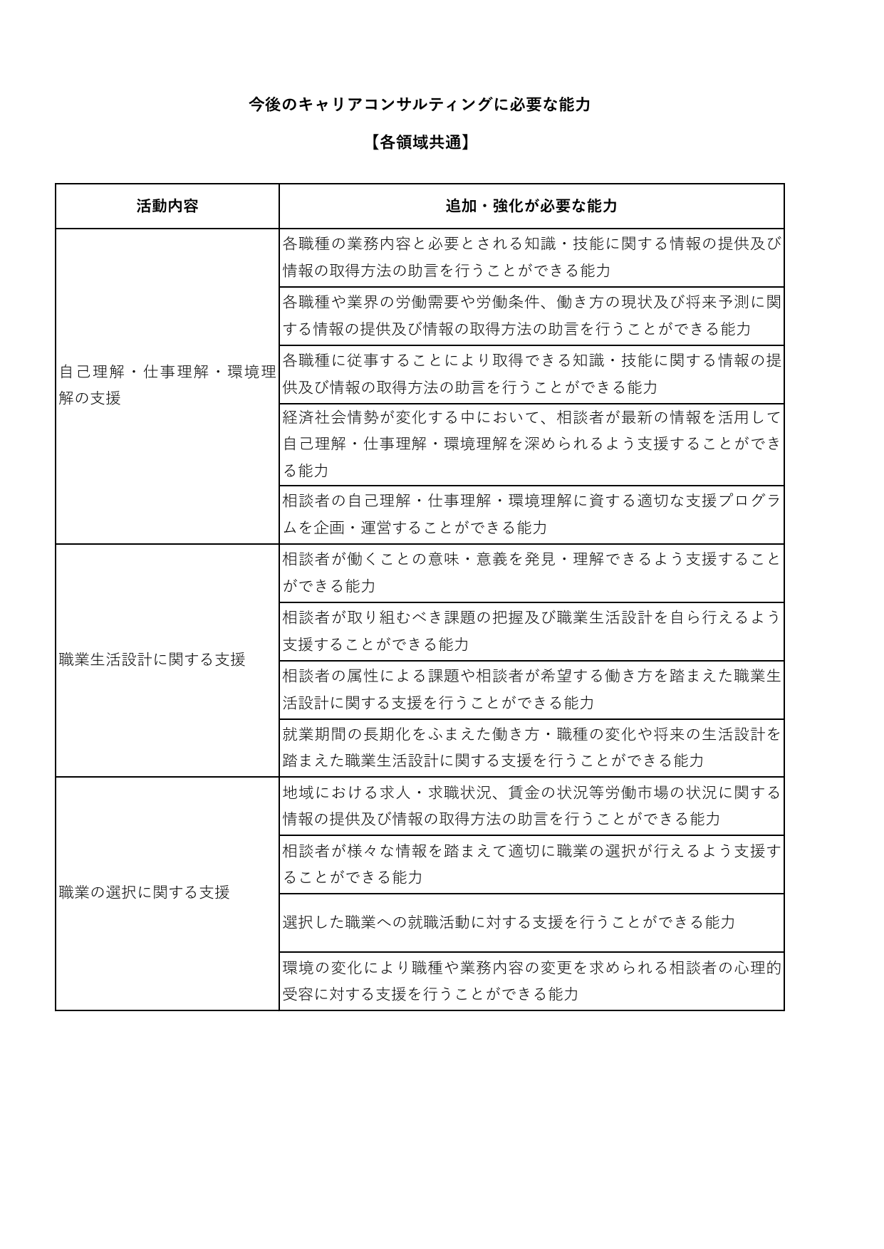 今後のキャリアコンサルティングに必要な能力